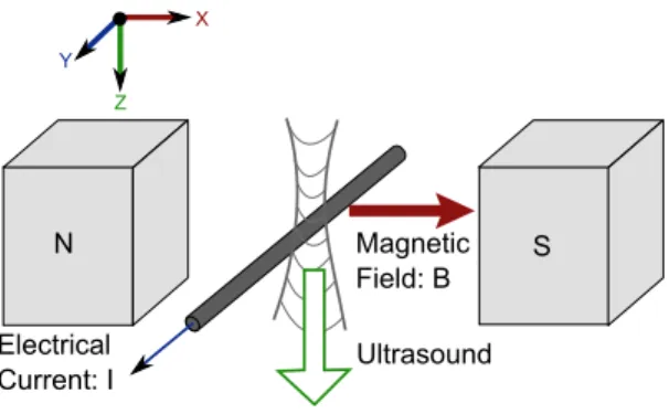 Fig. 1. Principle of the Lorentz-force hydrophone: an ultra- ultra-sound wave makes an electrical wire move inside a magnetic field, inducing by Lorentz force an electrical current  propor-tional to the wave amplitude.