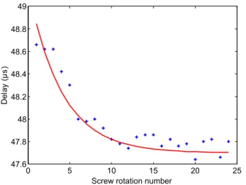 Fig. 6. End-of-cable real and imaginary impedances of the Lorentz-force hydrophone versus frequency from 0.15 to 10 MHz