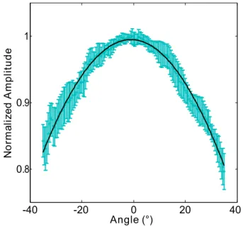 Fig. 7. Frequency response of the Lorentz-force hydrophone with four different wire diameter: 70, 100, 200 and 400 ➭m