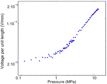 Fig. 12. Signal measured before (plain blue) and after (dotted black) cavitation. The signals are almost identical with a  corre-lation coefficient equal to 0.9963, meaning that the cavitation had very little impact on the hydrophone’s sensitivity.