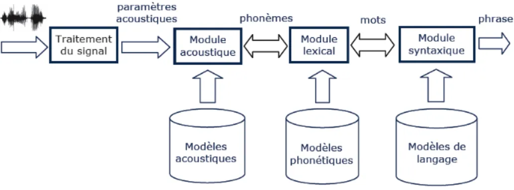 Figure 1.1 – Architecture globale d’un Système de Reconnaissance