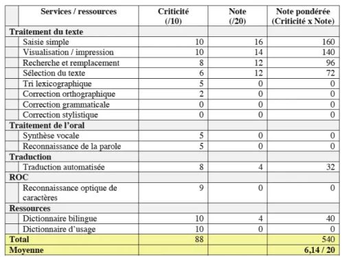 Table 2.1 – Tableau d’évaluation du niveau d’informatisation pour le khmer leur satisfaction globale des outils ou ressources informatiques disponibles pour cette langue