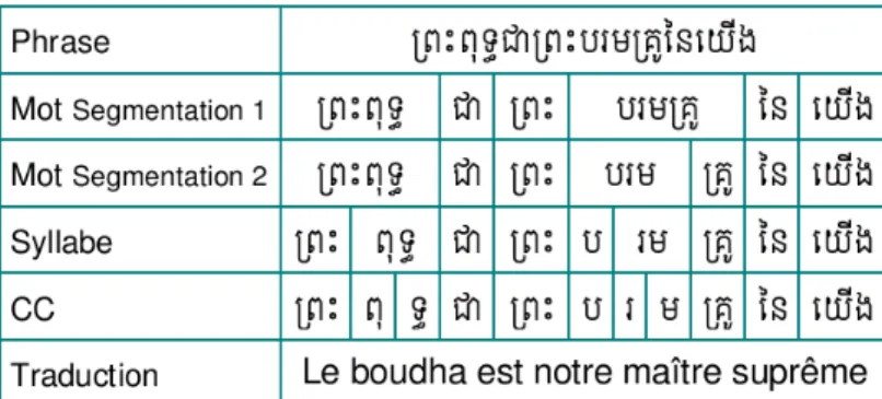 Figure 2.2 – Exemple de segmentation d’une phrase khmer en diﬀérentes unités