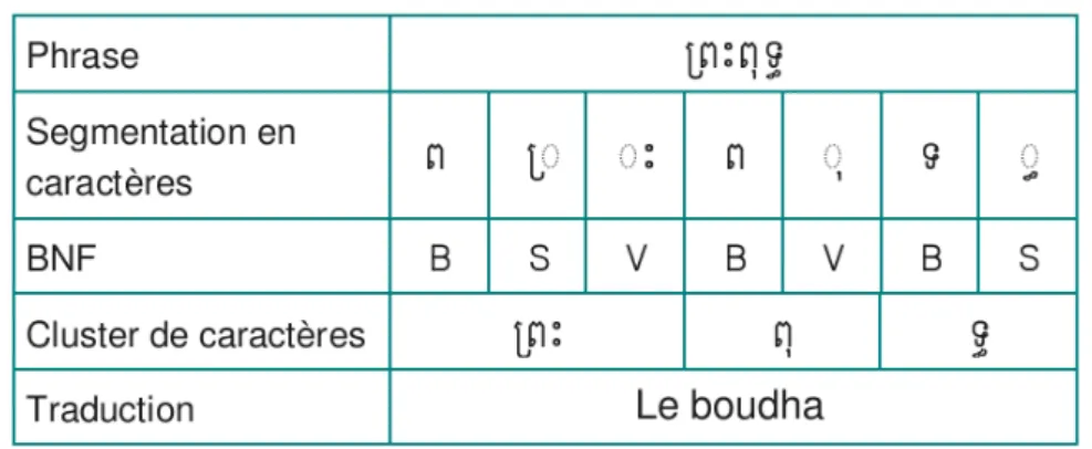 Figure 2.4 – Exemple de règle de segmentation en cluster de caractères