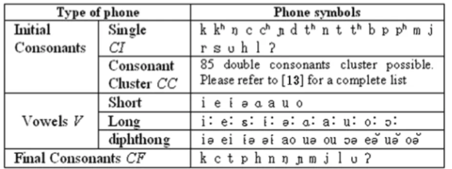 Figure 2.5 – Les phonèmes khmers