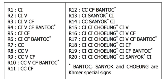 Figure 2.6 – Règles pour les syllabes khmères