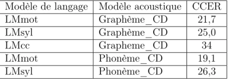 Table 2.5 – Performance des modèles mots/sous-mots