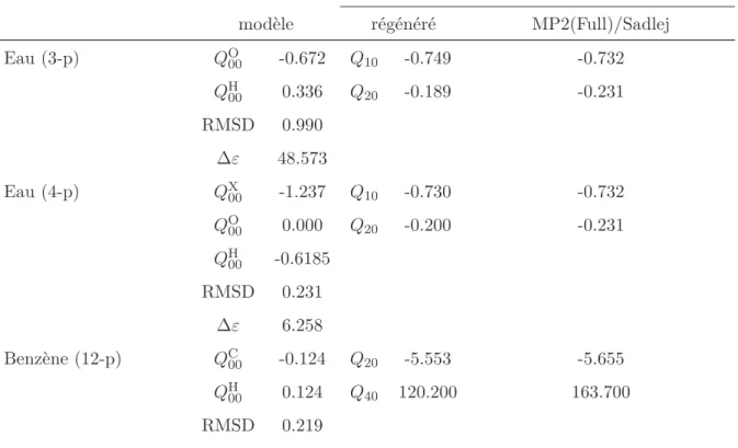 Table 3.1: Modèle de charges atomiques et multipôles régénérés pour les molécules d’eau, de benzène, de formaldéhyde et l’ion formate au niveau de théorie MP2(Full)/Sadlej//MP2(Full)/6-311++G(2d,2p) a 