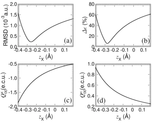 Figure 3.2 – (a) Écart quadratique moyen (RMSD) entre le potentiel électrostatique déterminé en mécanique quantique et le modèle de charges ponctuelles exprimé en fonction de la position de l’atome ﬁctif (X) pour la molécule d’eau le long de l’axe C 2 
