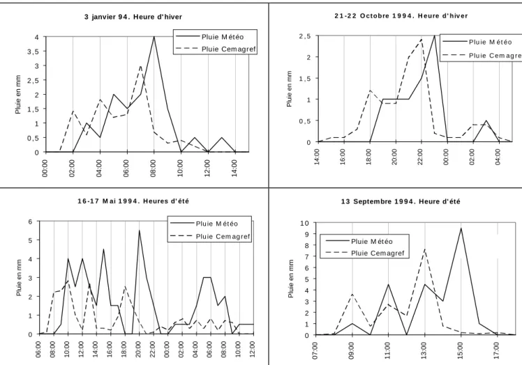 Figure 3 : Décalage entre les pluies horaires Cemagref et Météo