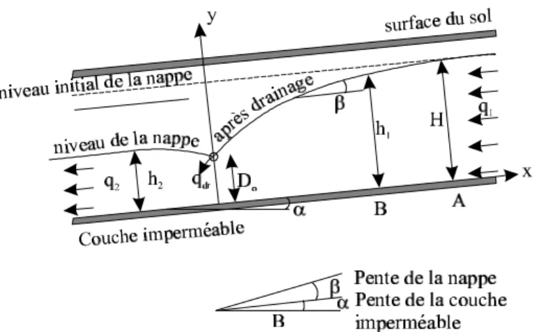 Figure 6 : Fossé d'interception dans un sol homogène surmontant une couche imperméable de pente uniforme (d’après Van Hoorn et Van Der Molen, 1973).