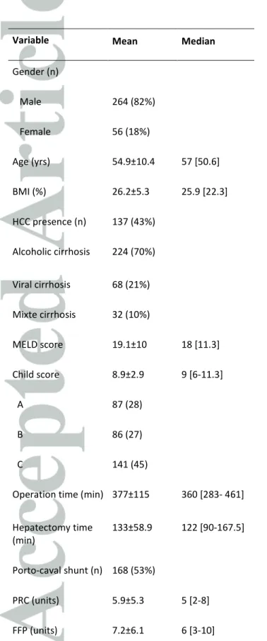 Table 1: Recipient demographic data (n=320) 
