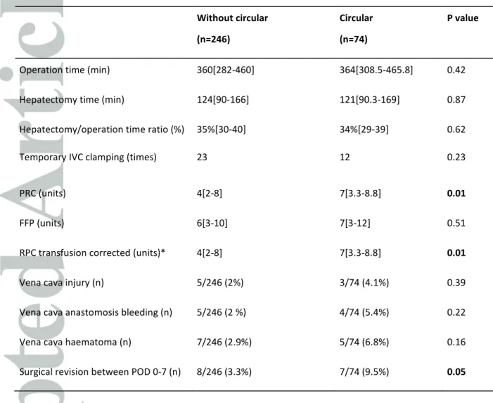 Table 2: Effect of the existence of a circular dorsal sector  Without circular  (n=246)  Circular (n=74)  P value 