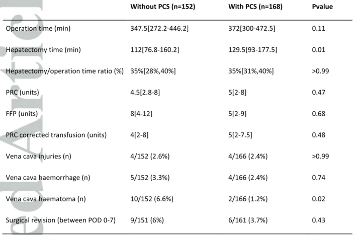 Table 4: Comparison between porto-caval shunt group and without porto-caval shunt  group (PCS = porto-caval shunt)