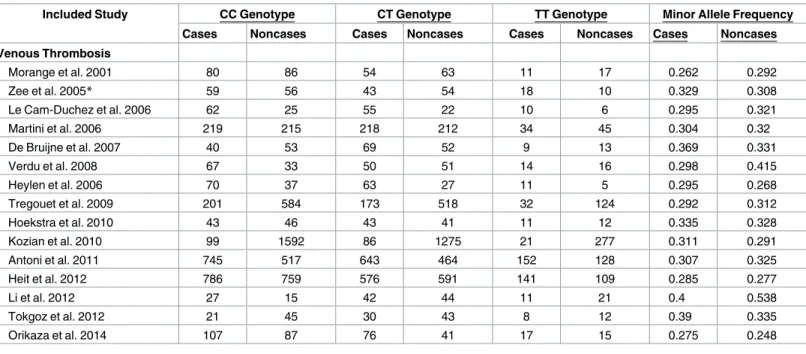 Table 3. Distribution of CPB2 Thr325Ile genotypes among cases and non-cases in studies included in the meta-analysis.