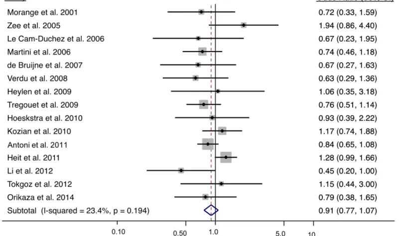 Fig 3. Meta-analysis results of the CPB2 Thr325Ile variant and risk of venous thrombosis using a recessive model