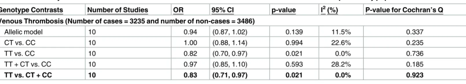 Table 4. Meta-analysis of the association between Thr325Ile variant and risk of venous thrombosis in European study populations.