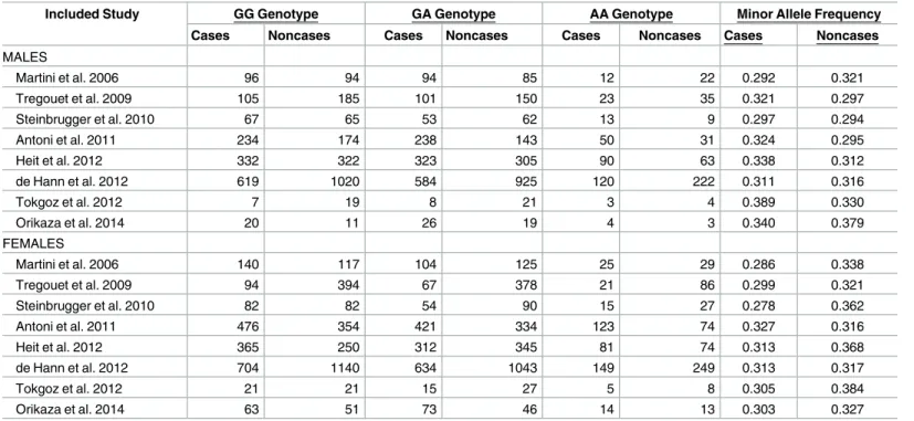 Table 1. Distribution of Ala147Thr genotypes by sex among cases and non-cases in studies included in the meta-analysis.