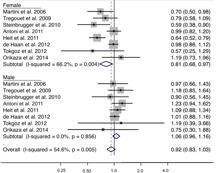 Fig 2. Sex-specific meta-analysis of the CPB2 Ala147Thr variant using the dominant model and risk of venous thrombosis