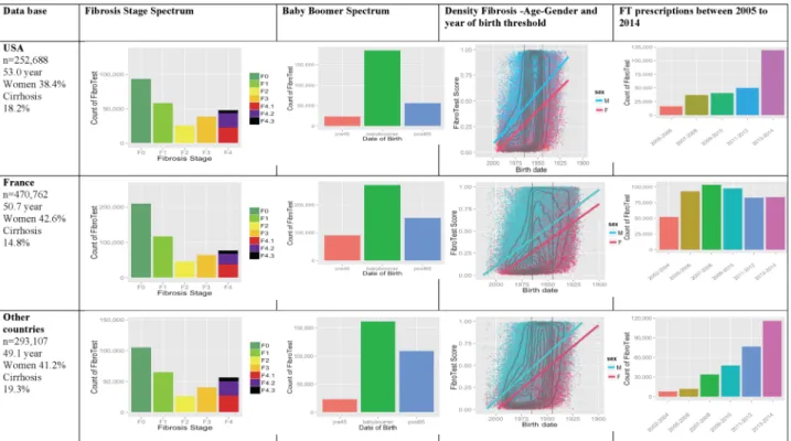 Figure 1 Awareness of liver fibrosis according to the FibroTest in USA, France and in other countries