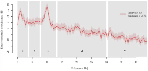Figure II.8 Densité spectrale de puissance typique d’un EEG. Le spectre est estimé par la méthode du périodogramme et a été lissé à l’aide d’un noyau de Daniel.