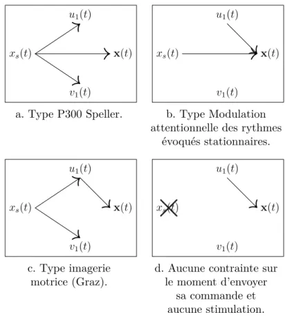 Figure II.11 Quatre différentes configurations des relations qui lient les variables propres au sujet ( u 1 (t) indique les moments d’envoi d’une commande par le sujet et x(t)  repré-sente l’activité cérébrale « cible » du sujet) et les variables propres a