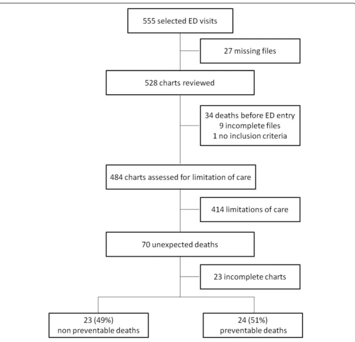 Figure 1 Flow chart. ED, emergency department.