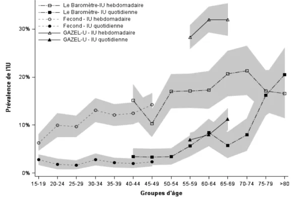 Figure  3.2.  Prévalence  de  l’IU  hebdomadaire  et  quotidienne  (avec  intervalles  de  confiance  à  95  %)  dans  les  échantillons  représentatifs  (Le  Baromètre  et  Fecond)  et  dans  l’échantillon non représentatif de GAZEL-U 