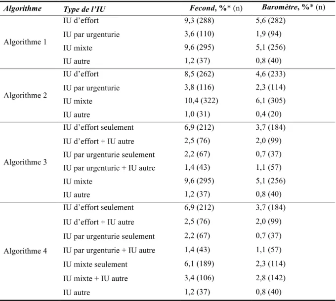 Tableau  3.11.  Distribution  des  types  d’IU  chez  toutes  les  femmes  dans  Fecond  et  le  Baromètre, selon les 4 algorithmes cliniques retenus 