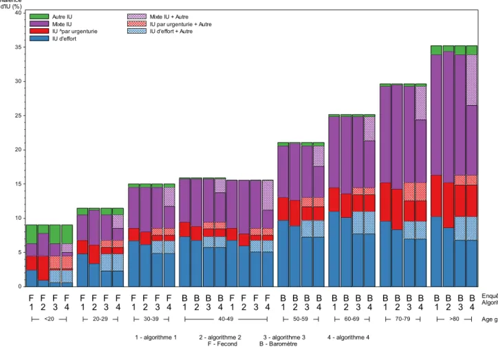 Figure 3.5. Distribution des types d’IU dans le Baromètre (B) et Fecond (F) avec les 4  algorithmes retenus 