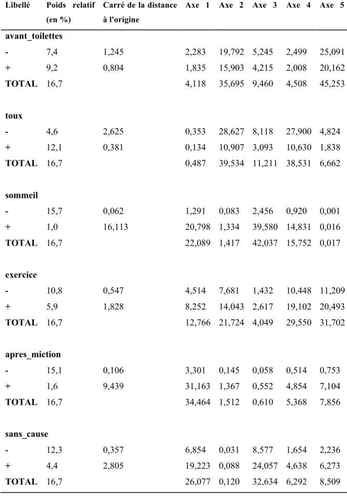 Tableau  3.15.  Contributions  des  modalités  actives  dans  les  données  du  Baromètre  (N=731