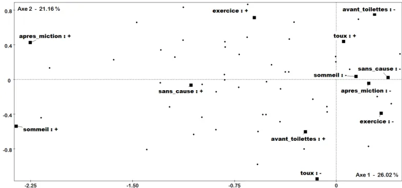 Figure 3.7. Analyse des correspondances multiples (ACM) montrant les projections des  6 circonstances identifiées de fuites urinaires (variables actives dans les carrés noirs) dans les  données du Baromètre sur l’axe 1 et l’axe 2