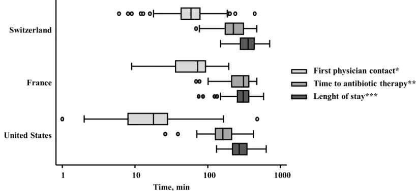 Fig 1. Distribution of ED measures of timely care in patients with acute infections across different countries