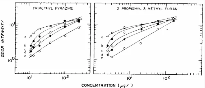 Figure 7 : Fonctions psychophysiques reliant l'intensité d'odeur perçue aux concentrations de Trimethyl  Pyrazine (TMP) et 2-propionyl-3-methyl furan (PMF) selon différentes conditions d'auto-adaptation et  d'adaptation croisée d'une substance par l'autre