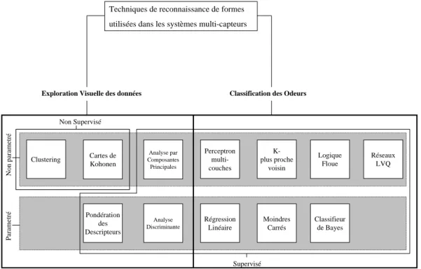Figure 18 : Techniques de reconnaissance de formes employées dans les systèmes artificiels, classées en  techniques d'exploration visuelle des données (VEDA) et méthodes de classification, ainsi qu'en propriétés  paramétriques ou non et supervisées ou non 