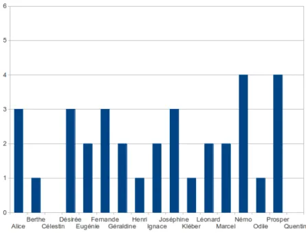 Figure F.3  Commensurabilités des schémas d'interprétation entre Célestin et les autres répondants