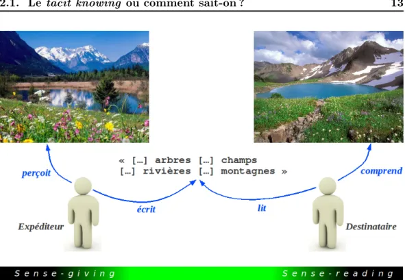 Figure 2.1  Sense-giving et sense-reading constituent le tacit knowing, structure de base du transfert des connaissances.