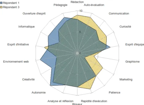 Figure 4.8  La commensurabilité des schémas d'interprétation entre le répondant 1 et le répondant 3