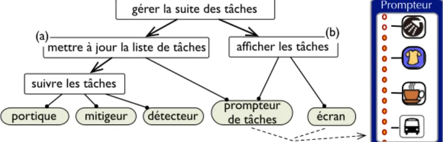 Fig. 4.8: Gérer la suite des tâches – Un prompteur de tâches