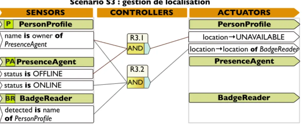 Fig. 5.7: (S3) Gestion de réunions - gestion de la localisation