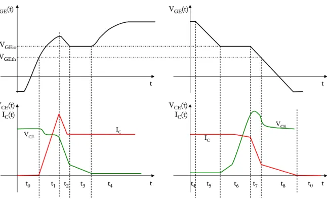 Figure 5 : Détail des étapes de fonctionnement de la cellule IGBT/diode [FAIRS] 