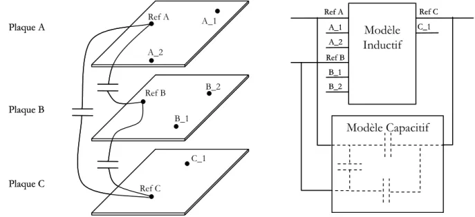 Figure 18 : Modélisation inductive et capacitive de 3 plaques à multiples accès 