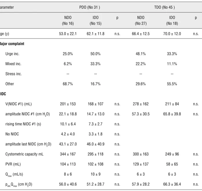 Table 4 - Demographic and urodynamic characteristics of the male population (PDO: phasic detrusor overactivity, TDO: terminal  detrusor overactivity, NDO: neurogenic detrusor overactivity, IDO: idiopathic detrusor overactivity, NIDC non-inhibited detrusor 