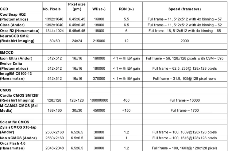 Table 2. List of selected cameras for voltage or ion imaging; all cameras except the MiCAM02-CMOS  have high QE (>60%) at 500-700 nm and a dynamic range >4000