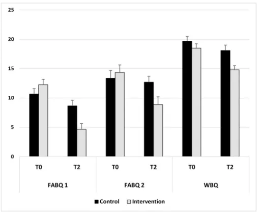 Fig 2. Follow up data.