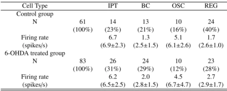 Figure 3: Example of the four specific types of spontaneous firing pattern ob- ob-served in STN