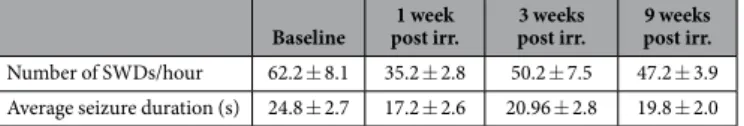 Table 1.  Number of SWDs and average seizure durations measured at different time points after treatment.