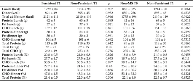 Table 4. Ad libitum energy intake and macronutrient choices in persistent vs. non-persistent adolescents at T1 and among non-MS T0 and non-persistent at T1.