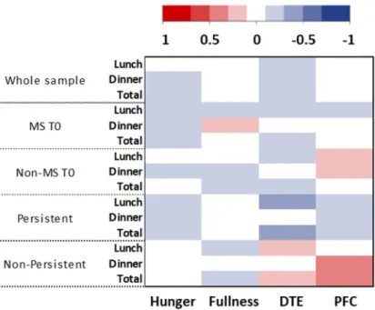 Figure 3 illustrates the absence of correlation between changes in fasting appetite sensations and the changes in ad libitum energy intake.