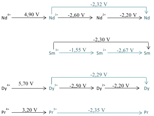 Figure 1.10. Diagramme de potentiel des terres rares utilisées dans les APTR, d’après Bard et al